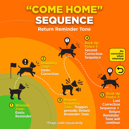 DOGTRA GPS FENCE